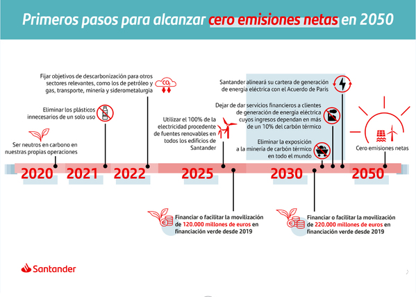 Santander fija objetivos de descarbonización para alcanzar cero emisiones netas en 2050