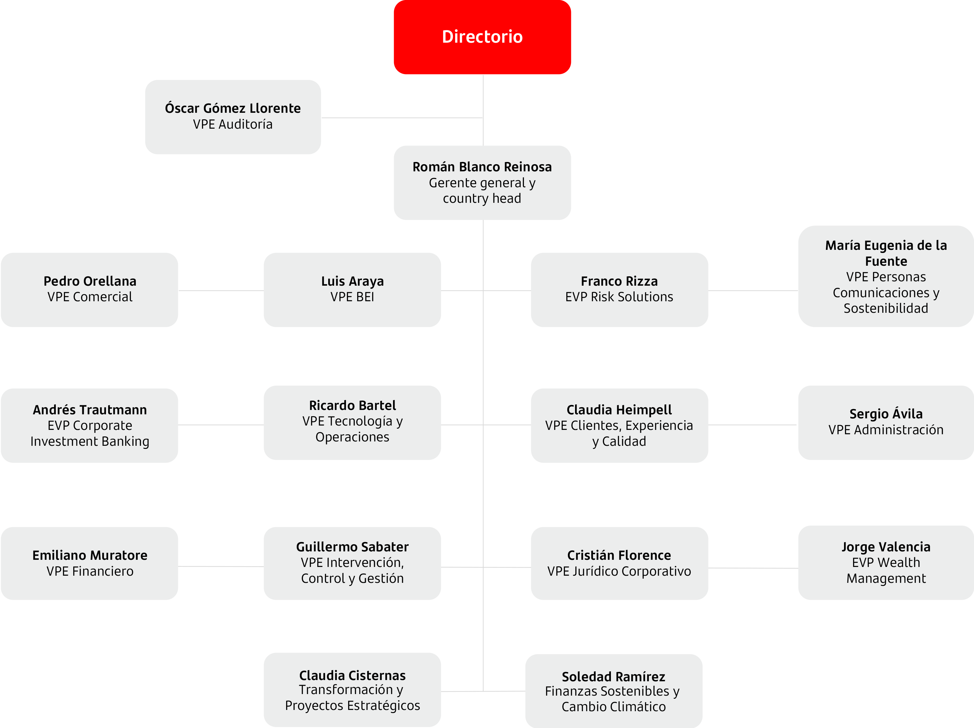 Organigrama Santander Chile